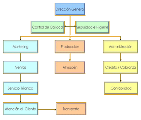 Imagen del Organigrama